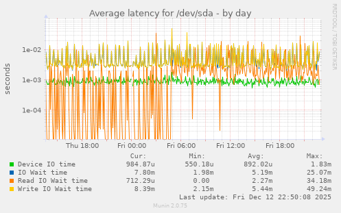 Average latency for /dev/sda