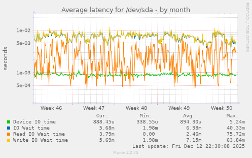 Average latency for /dev/sda