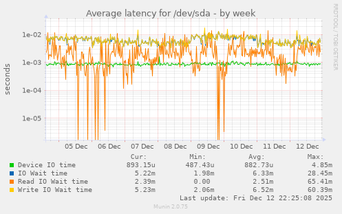 Average latency for /dev/sda