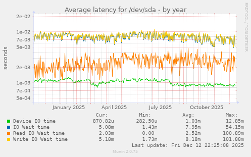 Average latency for /dev/sda