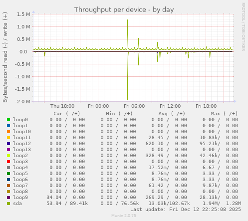Throughput per device
