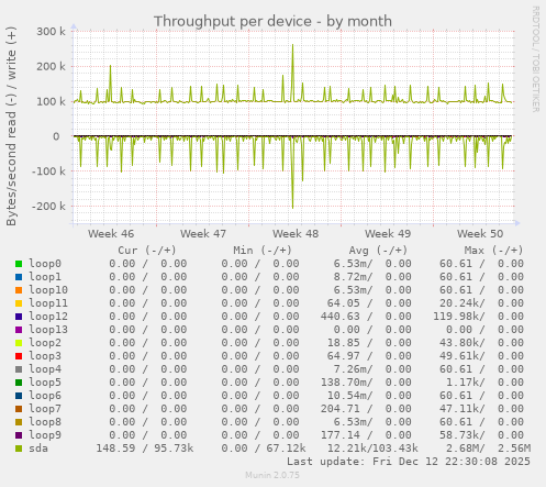 Throughput per device