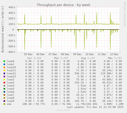 Throughput per device