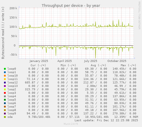 Throughput per device