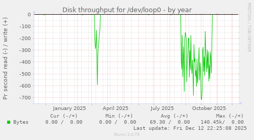 Disk throughput for /dev/loop0