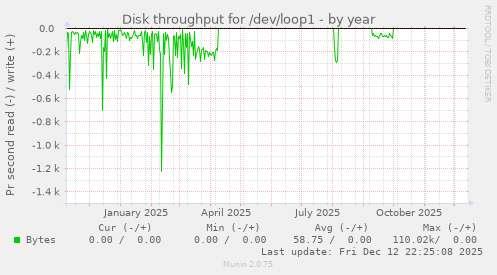 Disk throughput for /dev/loop1