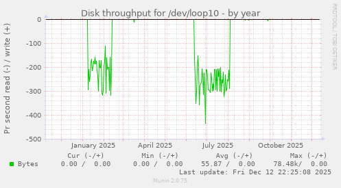 Disk throughput for /dev/loop10