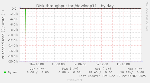 Disk throughput for /dev/loop11