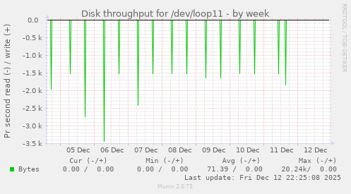 Disk throughput for /dev/loop11