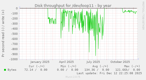 Disk throughput for /dev/loop11