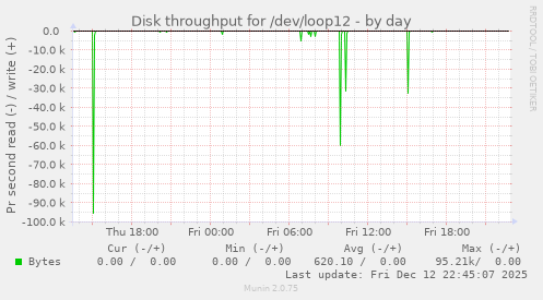 Disk throughput for /dev/loop12