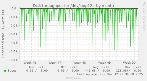 Disk throughput for /dev/loop12