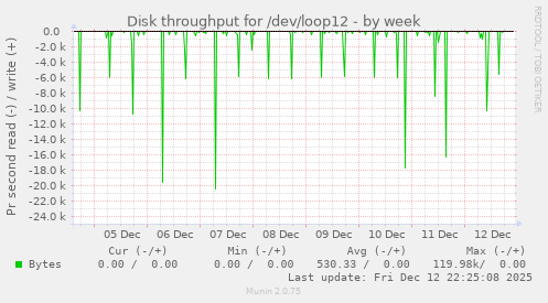 Disk throughput for /dev/loop12