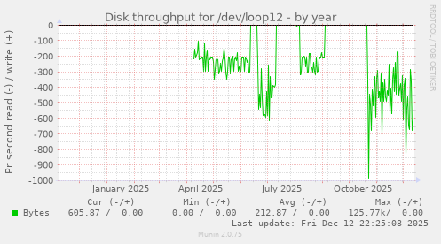 Disk throughput for /dev/loop12