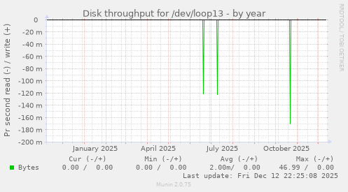 Disk throughput for /dev/loop13