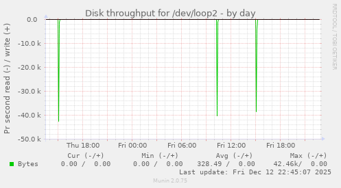 Disk throughput for /dev/loop2