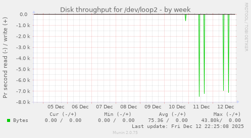 Disk throughput for /dev/loop2