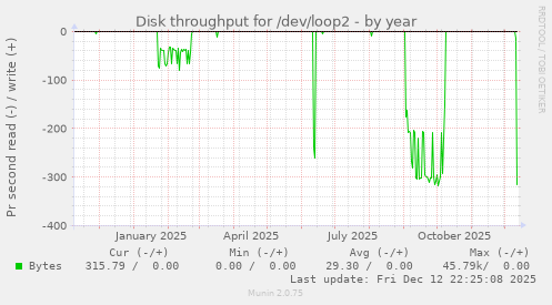 Disk throughput for /dev/loop2