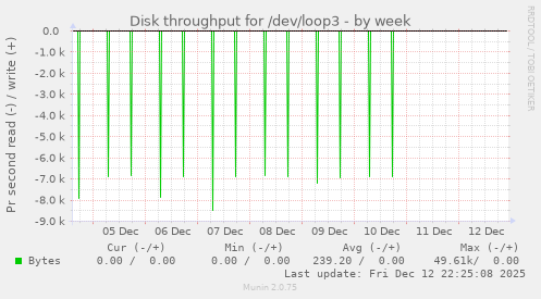 Disk throughput for /dev/loop3