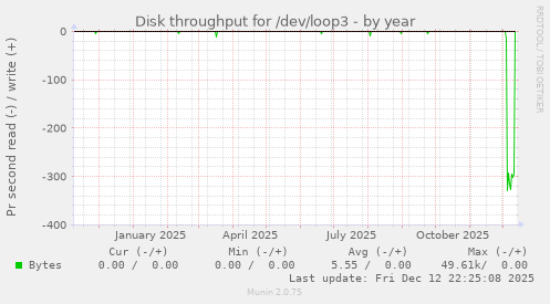 Disk throughput for /dev/loop3