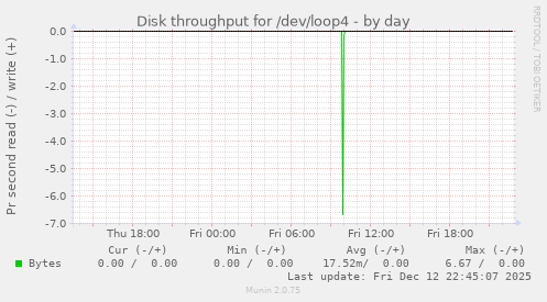 Disk throughput for /dev/loop4