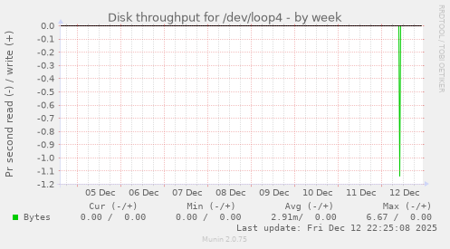 Disk throughput for /dev/loop4