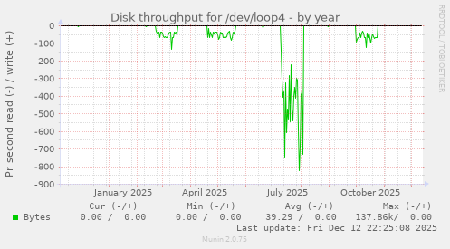 Disk throughput for /dev/loop4