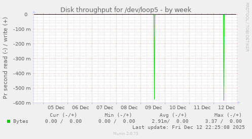 Disk throughput for /dev/loop5