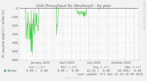 Disk throughput for /dev/loop5