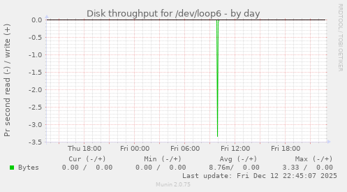 Disk throughput for /dev/loop6
