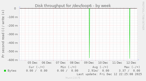 Disk throughput for /dev/loop6