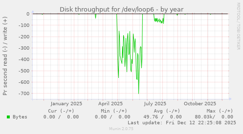 Disk throughput for /dev/loop6