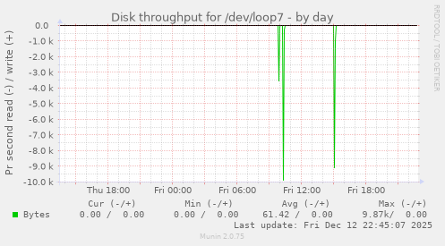 Disk throughput for /dev/loop7