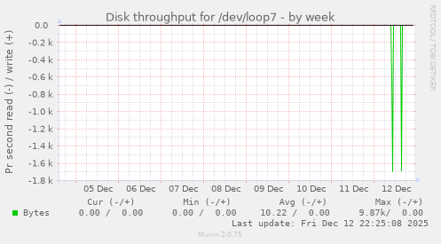 Disk throughput for /dev/loop7