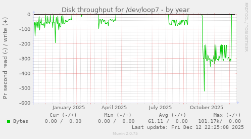 Disk throughput for /dev/loop7