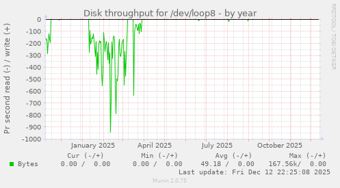 Disk throughput for /dev/loop8