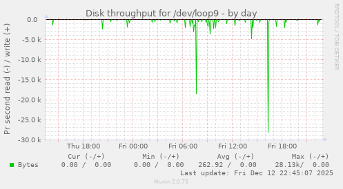 Disk throughput for /dev/loop9