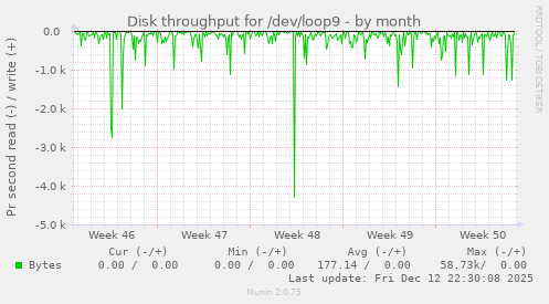 Disk throughput for /dev/loop9