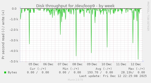 Disk throughput for /dev/loop9