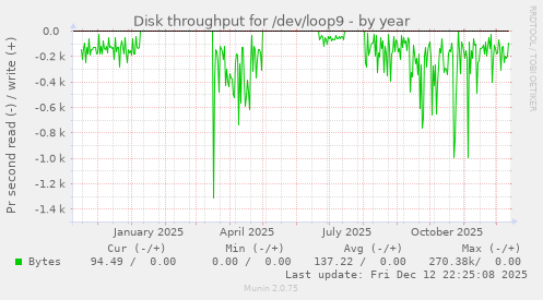 Disk throughput for /dev/loop9