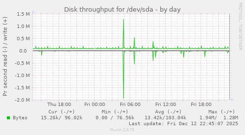 Disk throughput for /dev/sda
