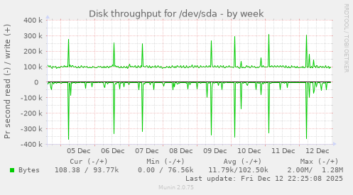 Disk throughput for /dev/sda