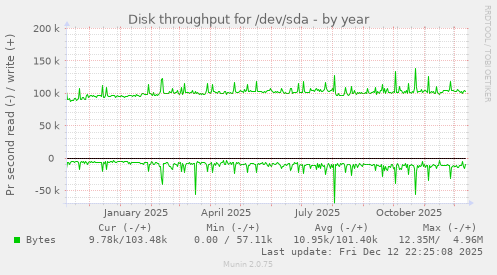 Disk throughput for /dev/sda