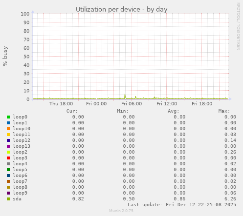 Utilization per device