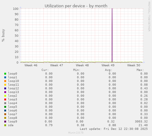 Utilization per device