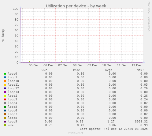 Utilization per device