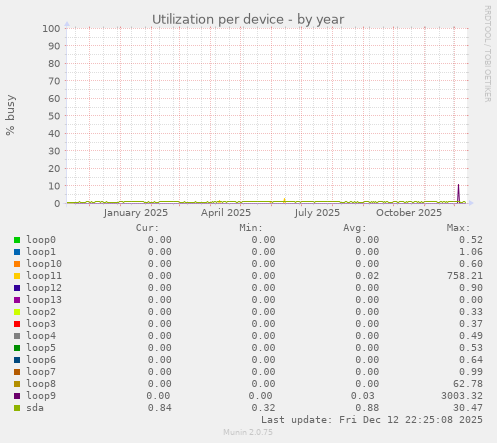 Utilization per device