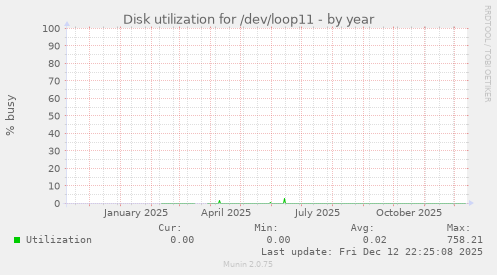 Disk utilization for /dev/loop11
