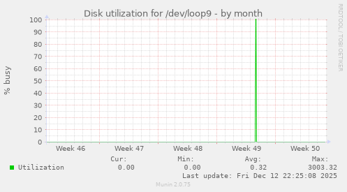 Disk utilization for /dev/loop9