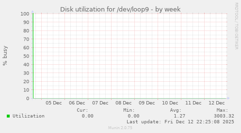 Disk utilization for /dev/loop9